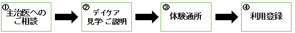 1.主治医へのご相談、2.デイケア見学・ご説明、3.体験通所、4.利用登録